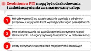 Zwolnione z PIT mogą być odszkodowania i zdośćuczynienia za zmarnowany urlop