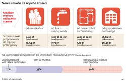 Ustawa śmieciowa: Segregujesz swoje śmieci? Płacisz więcej