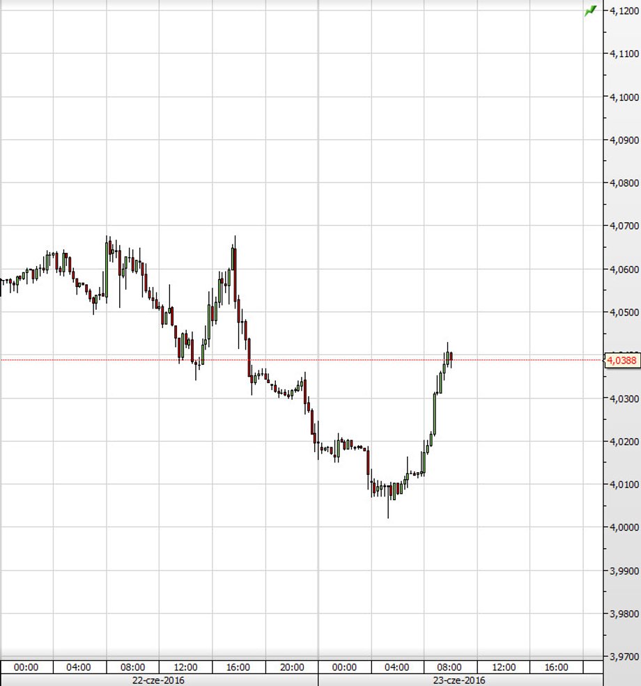 Kurs CHF/PLN