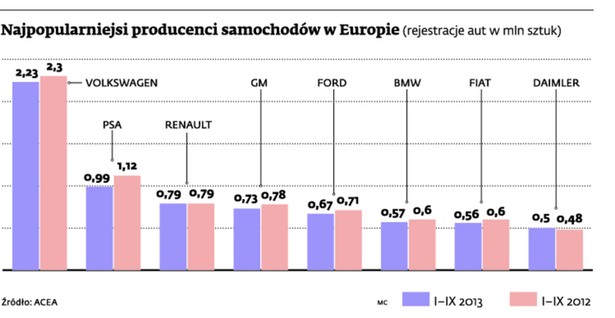 Najpopularniejsi producenci samochodów w Europie