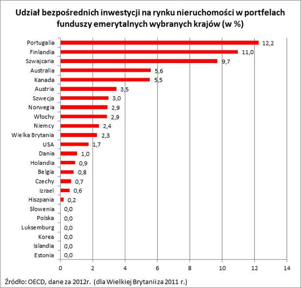 Udział bezpośrednich inwestycji na rynku nieruchomości w portfelach funduszy emerytalnych wybranych krajów (w %)