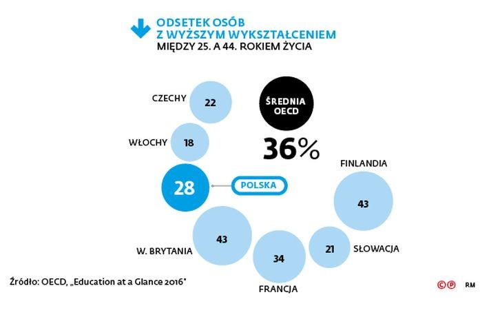 Według raportu OECD Polska wciąż jest jednym z krajów o najniższych nakładach na edukację. Na kształcenie jednego studenta wydajemy średnio ok. 7 tys. dolarów – podobnie jak nasi sąsiedzi z Europy Środkowo-Wschodniej – Czesi, Słowacy, Węgrzy, Litwini. Średnio w OECD wydaje się na edukację ok. 10 tys. dol., a rekordziści – Luksemburczycy i Szwajcarzy – przeznaczają na kształcenie jednej osoby dwukrotnie więcej. Nakłady na edukację wyższą są powodem do zmartwienia dla ministra nauki. Wicepremier Jarosław Gowin obliczył, że z budżetu do szkolnictwa wyższego powinno trafiać 500 mln zł rocznie więcej. Na razie nie ma jednak zgody ze strony ministra finansów. – Docelowo nakłady na szkolnictwo wyższe i naukę w Polsce muszą się zwiększyć, ale z drugiej strony środowisko naukowe musi pogodzić się z myślą, że do starych bukłaków politycy nie naleją nowego wina. Obecny model uczelni jest taki, że ilekolwiek by pieniędzy przeznaczyć na ich funkcjonowanie, to i tak będą one reprezentowały przeciętny poziom europejski – mówił w wywiadzie dla DGP.