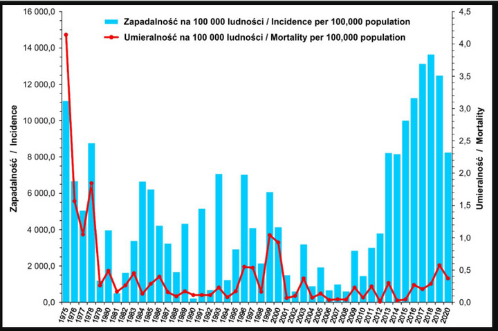 Zachorowania na grypę w latach 1975-2020 