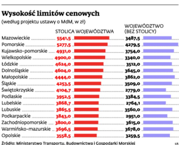 Wysokość limitów cenowych