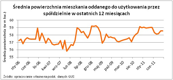 średnia powierzchnia nowych mieszkań spółdzielczych, fot. Home Broker