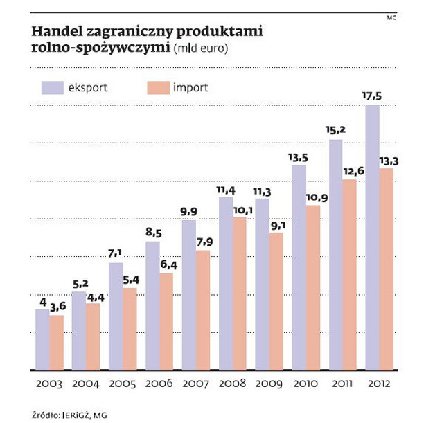 Handel zagraniczny produktami rolno-spożywczymi (mld euro)