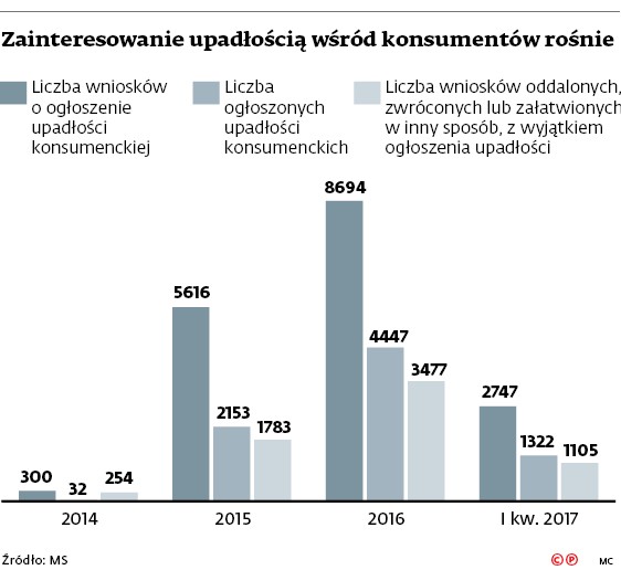 Zainteresowanie upadłością wśród konsumentów rośnie