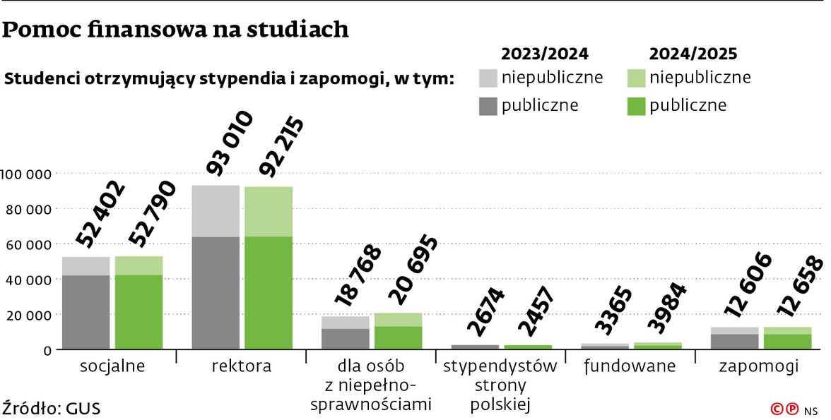 Pomoc finansowa na studiach