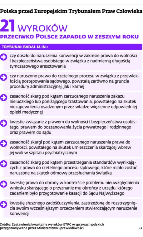 Polska przed Europejskim Trybunałem Praw Człowieka