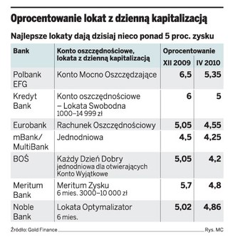 Spada oprocentowanie antypodatkowych lokat z dzienną kapitalizacją
