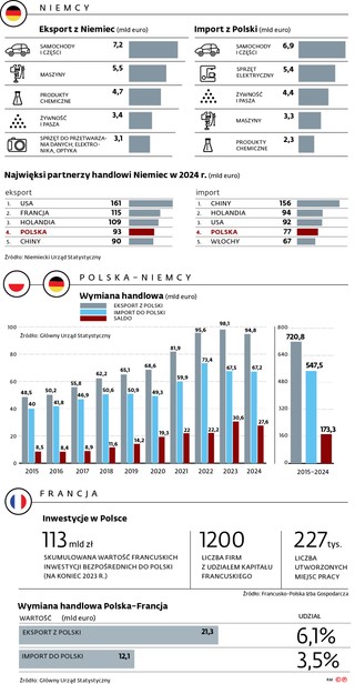 Najwięksi partnerzy handlowi Niemiec w 2024 r. (mld euro)