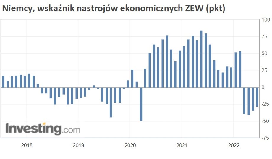 Od paru miesięcy indeks ZEW notuje ujemne wartości.