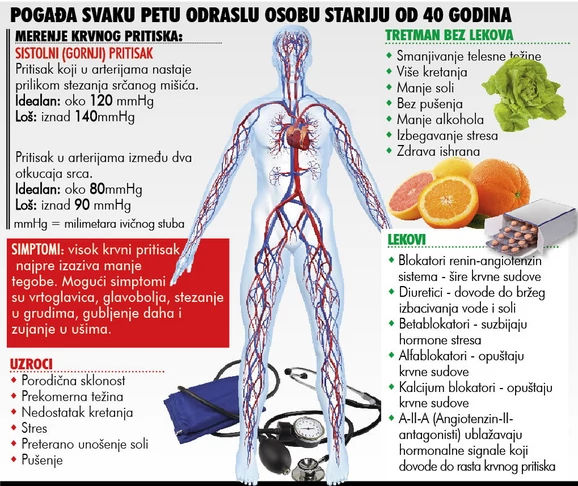 Evo kako možete smanjiti visoki krvni tlak - tportal