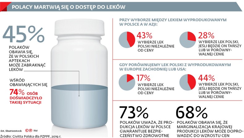 Polacy martwią się o dostęp do leków