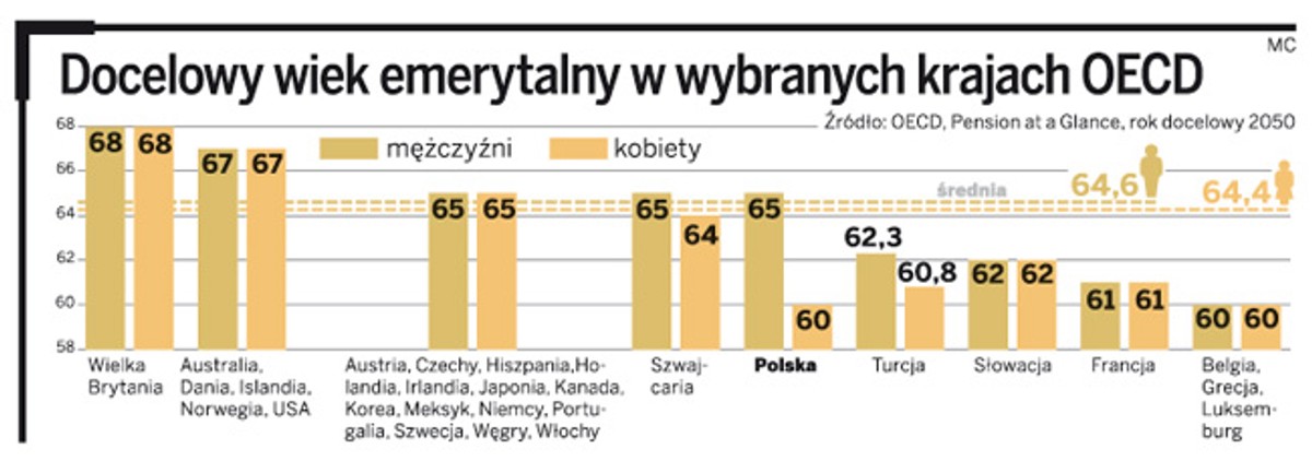 Docelowy wiek emerytalny w wybranych krajach OECD