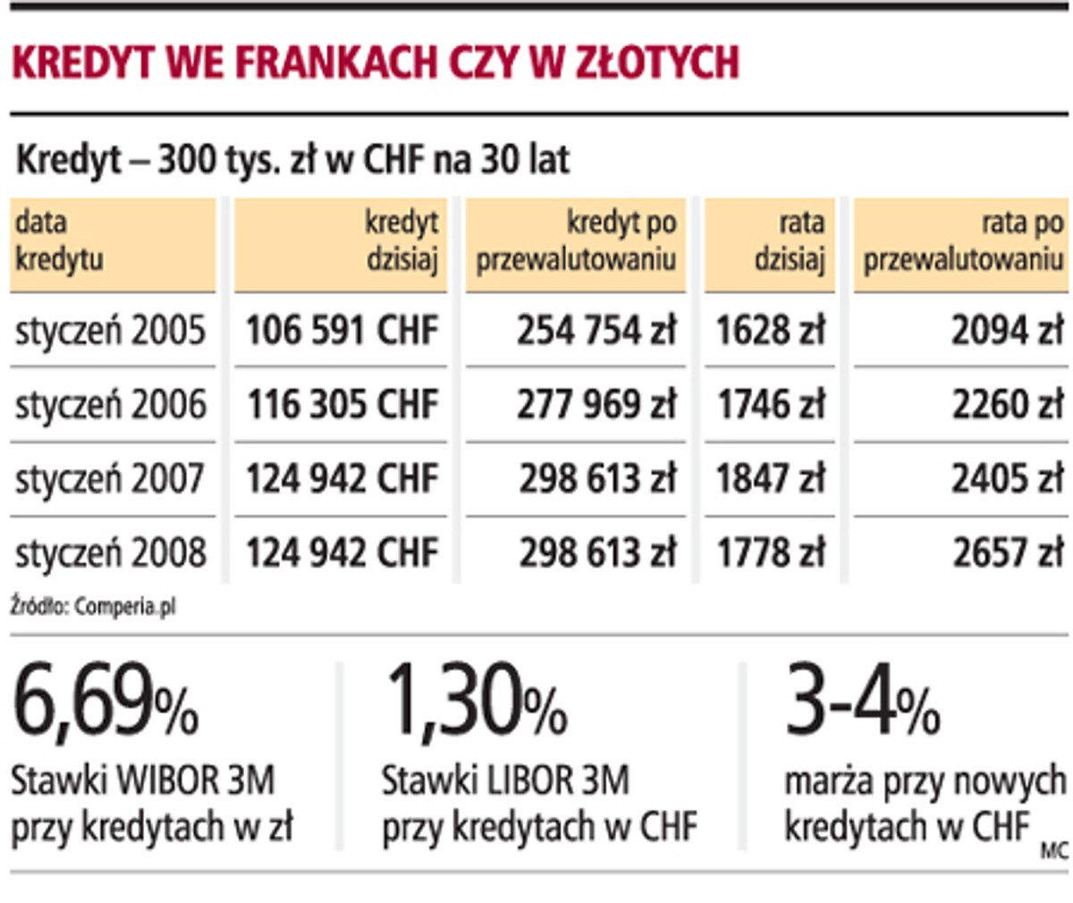 Kredyt we frankach czy w złotych