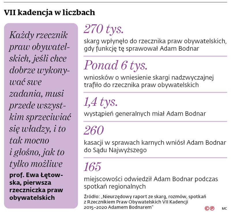 VII kadencja w liczbach