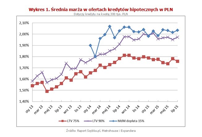 Dobrą informacją dla zainteresowanych zakupem mieszkania na kredyt jest natomiast planowana zmiana ustawy regulującej zasady programu „Mieszkania dla młodych”. Największą niespodzianką ma być umożliwienie uzyskania dopłaty nie tylko na lokale z rynku pierwotnego. To bardzo ważne szczególnie dla osób, które mieszkają w niewielkich miejscowościach, gdzie nie powstają nowe mieszkania. Trzeba jednak dodać, że limit ceny najprawdopodobniej będzie w ich przypadku niższy niż dla tych z rynku pierwotnego.
