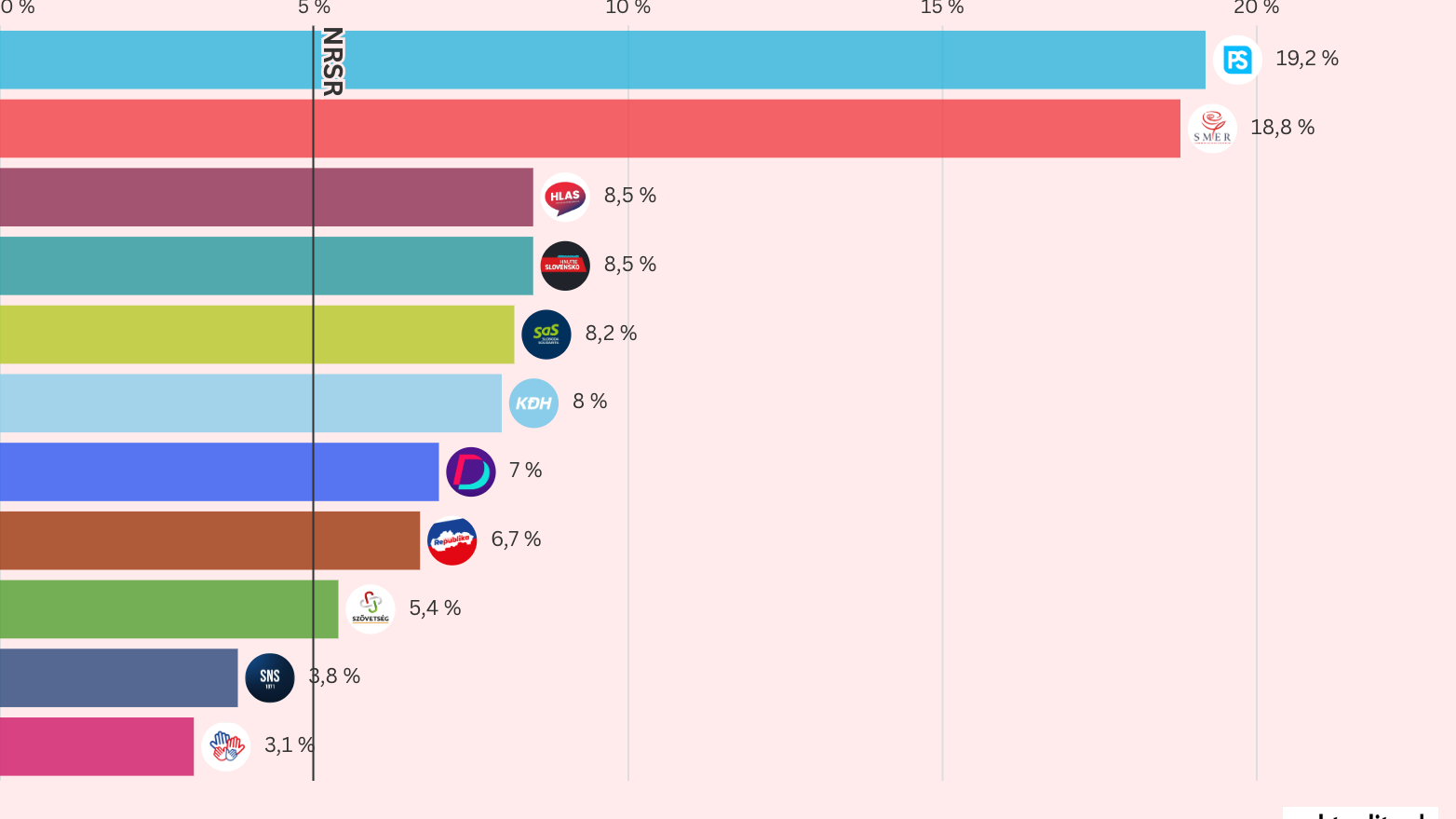 Júlový prieskum Infostatu