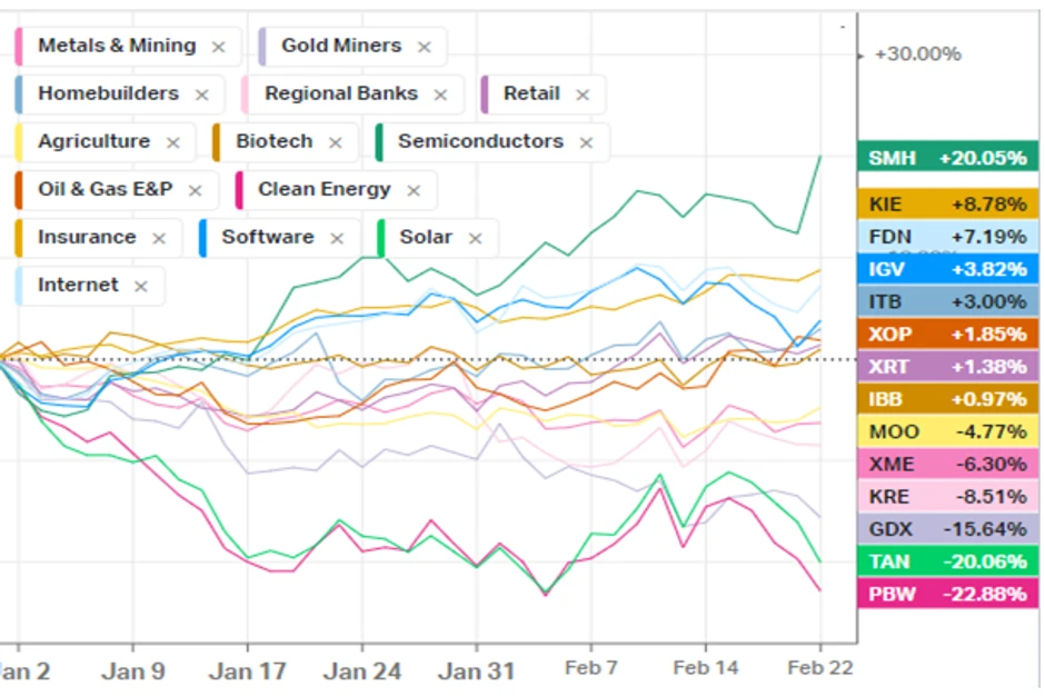 Performans industrije poluprovodnika (semiconductors – SMH) od početka godine; izvor: Koyfin.com