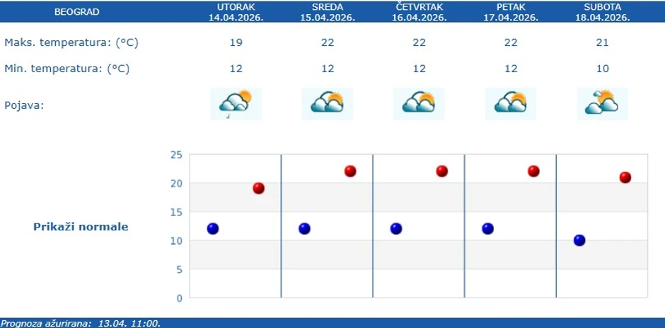 Vremenska prognoza za Beograd