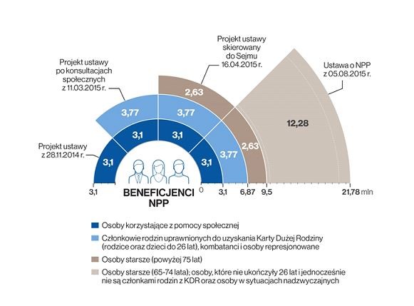 Rozszerzanie kręgu beneficjentów systemu npp