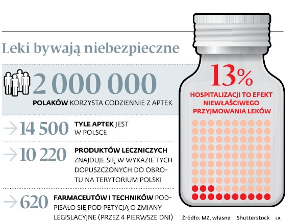 Leki bywają niebezpieczne