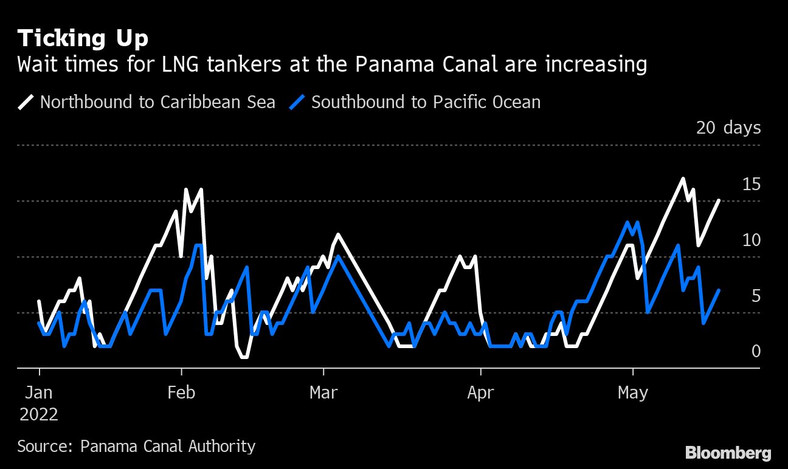 Czas oczekiwania tankowców LNG na wejście do Kanału Panamskiego