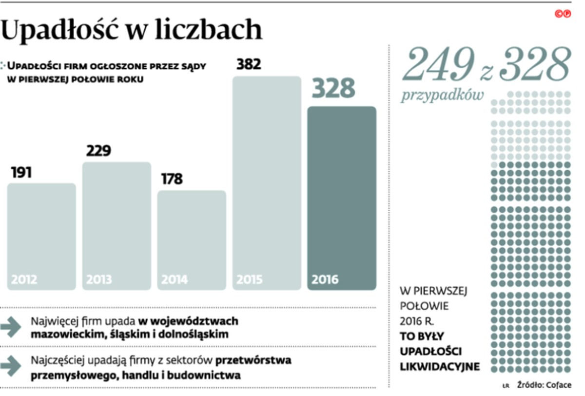 Upadłość w liczbach