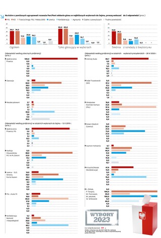 Na które z poniższych ugrupowań rozważa Pan/Pani oddanie głosu w najbliższych wyborach do Sejmu, proszę wskazać do 3 odpowiedzi