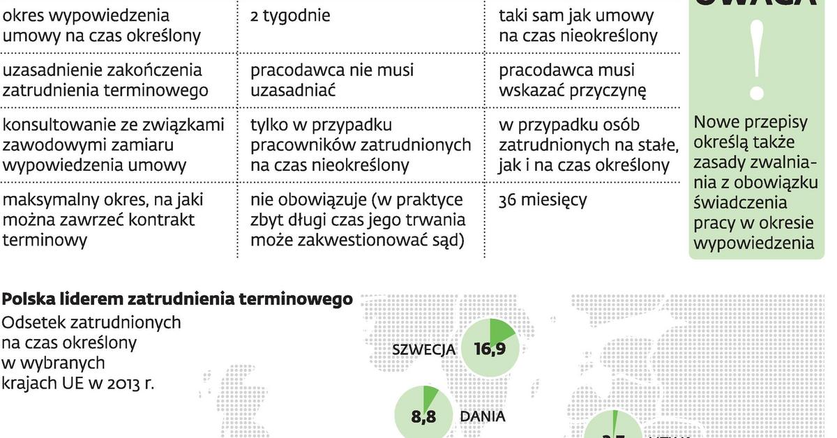Rząd zmienia prawo: Umowy na czas określony krótsze, ale z dłuższym okresem  wypowiedzenia - GazetaPrawna.pl
