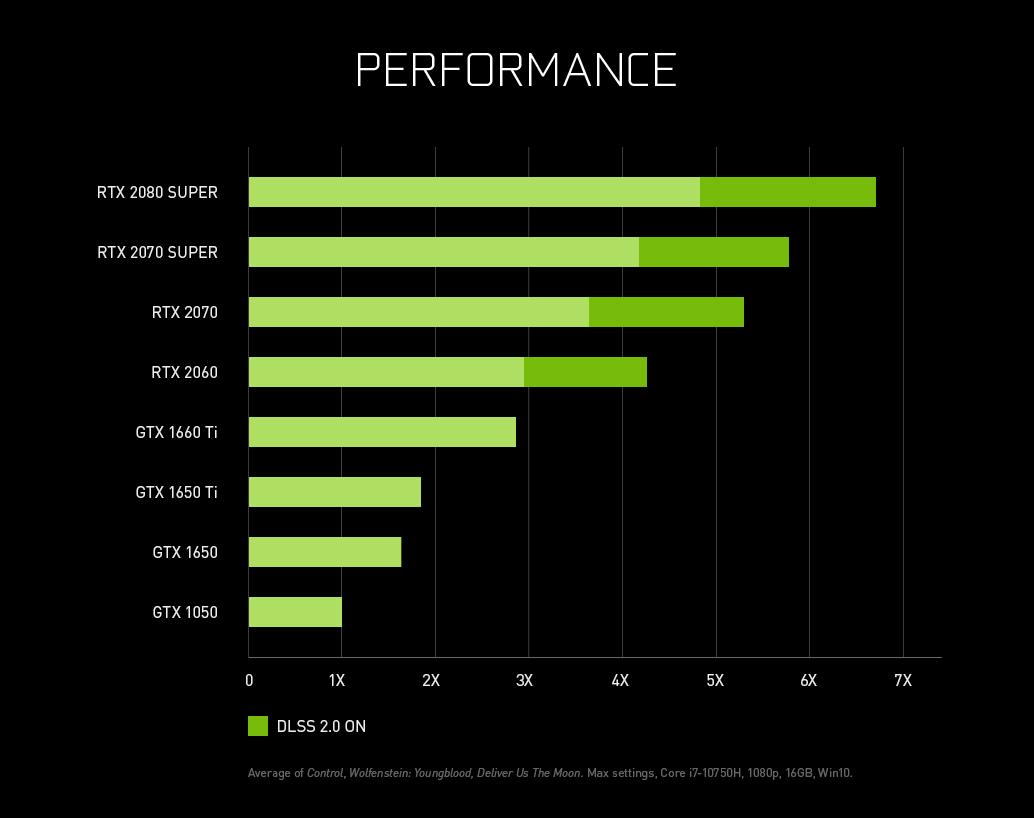 Nvidia ilustruje, aký veľký rozdiel vo výkone spôsobuje technológia DLSS. 