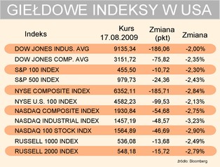 Wall Street cenzuruje dotychczasowe wzrosty