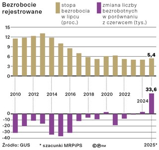 Bezrobocie rejestrowane