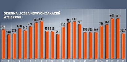 Rośnie liczba zakażeń, powrót do szkół nieprzygotowany. Rząd igra z pandemią