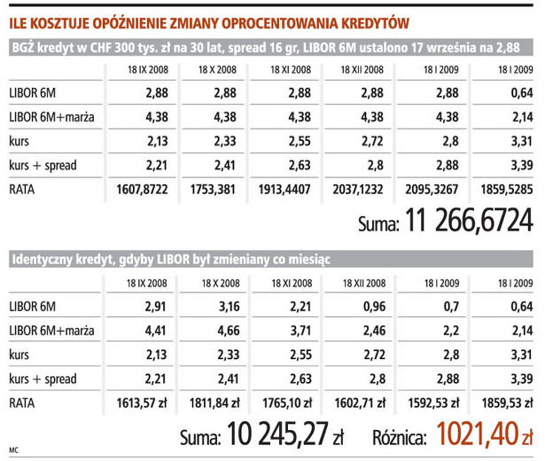 Ile kosztuje opóźnienie zmiany oprocentowania kredytów