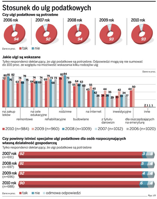 Stosunek do ulg podatkowych