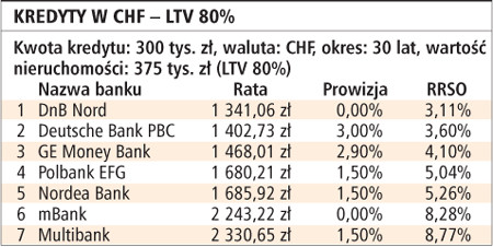 Kredyty w CHF - LTV 80%