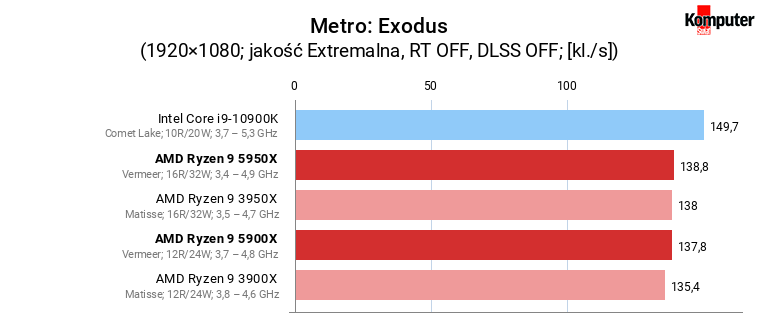 AMD Ryzen 9 5900X i 5950X – Metro Exodus 
