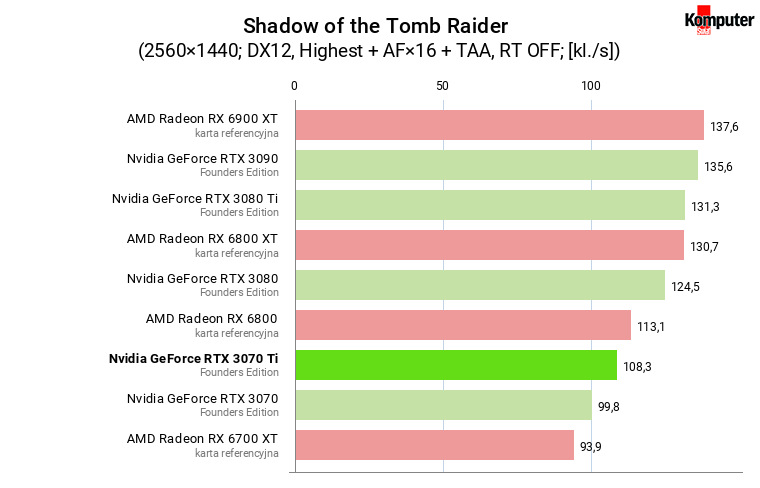 Nvidia GeForce RTX 3070 Ti FE – Shadow of the Tomb Raider WQHD