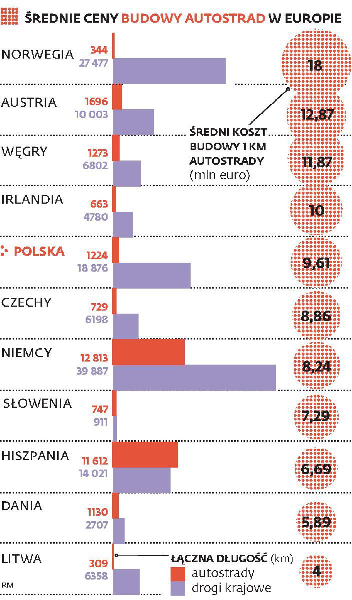 Średnie ceny budowy autostrad w Europie