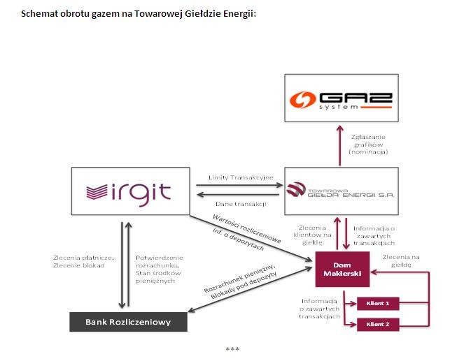 Schemat obrotu gazem na Towarowej Giełdzie Energii: