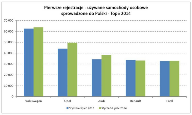 Pierwsze rejestracje - używane samochody osobowe sprowadzone do Polski - Top5, źródło: PZPM