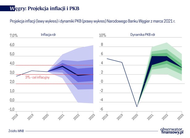 Węgry - projekcja inflacji i PKB