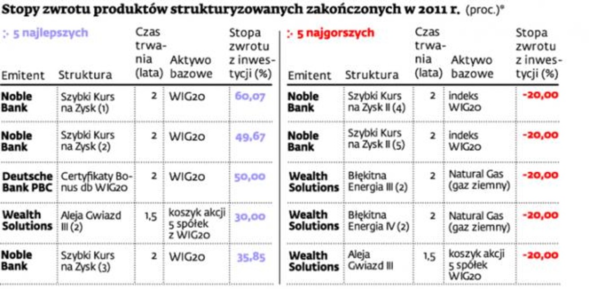 Stopy zwrotu produktów strukturyzowanych zakończonych w 2011 r. (proc.)