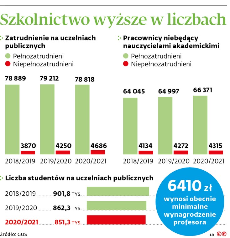 Szkolnictwo wyższe w liczbach