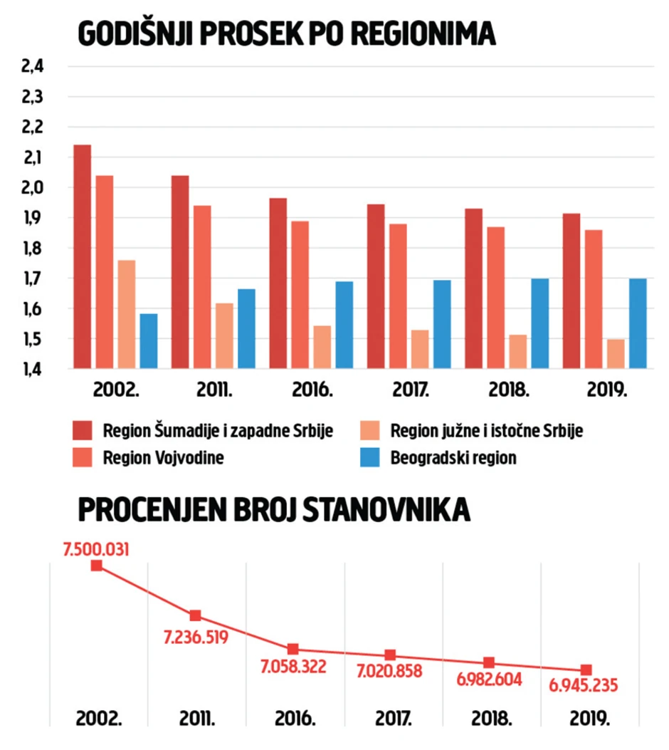 udeo mladih i starih u ukupnom stanovništvu (2019)