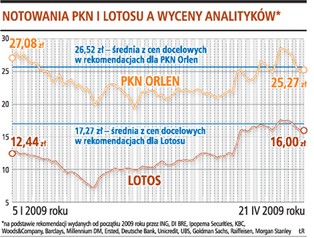 Skorzysta bardziej Lotos niż Orlen