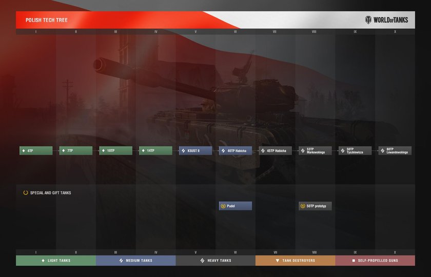 Premiera polskich czołgów w World of Tanks już dziś!