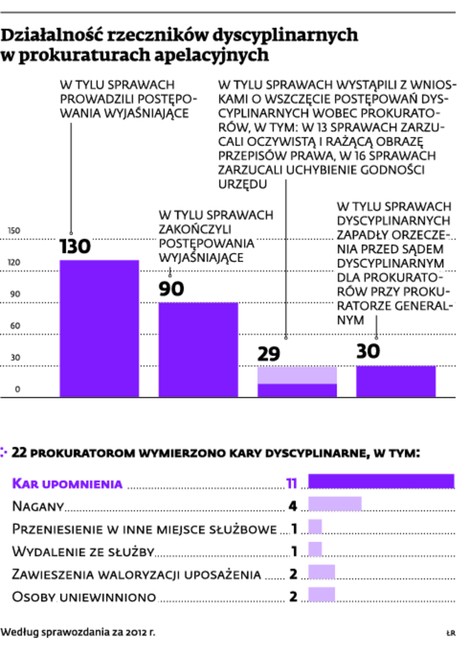 Działalność rzecznika dyscyplinarnego w prokuraturach apelacyjnych